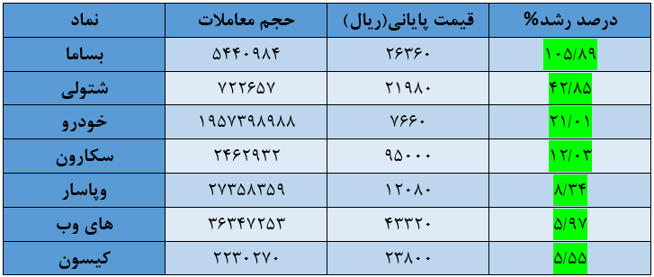 شاخص کل بورس امروز ۶ مرداد / بازار با ۱۹ هزار واحد ریزش باز هم قرمز شد