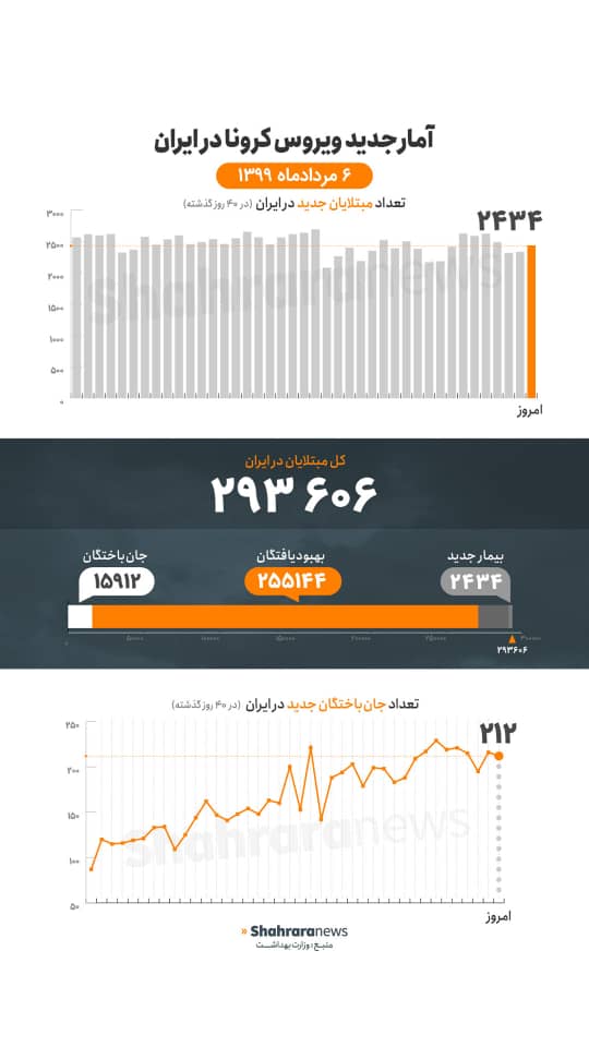آمار کرونا در ایران ۶ مرداد | وخامت حال ۳۸۱۹ بیمار کرونایی و ۲۱۲ فوتی جدید