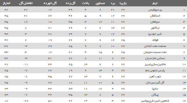 نتایج دیدارهای معوقه هفته بیست و سوم+ جدول لیگ برتر فوتبال