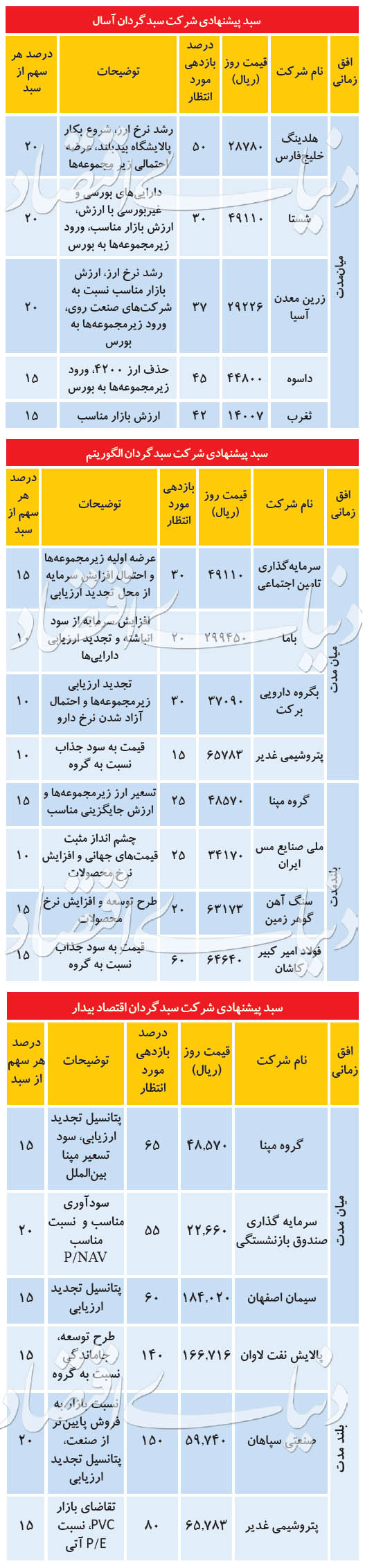 ۳ سبد پیشنهادی برای معاملات بورس امروز ۷ مرداد + جدول کارگزاری