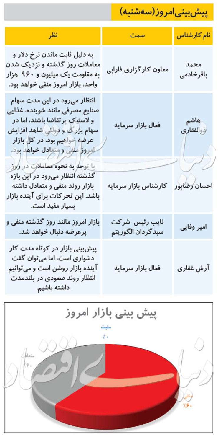 پیش بینی بورس امروز (۷ مرداد ۹۹)