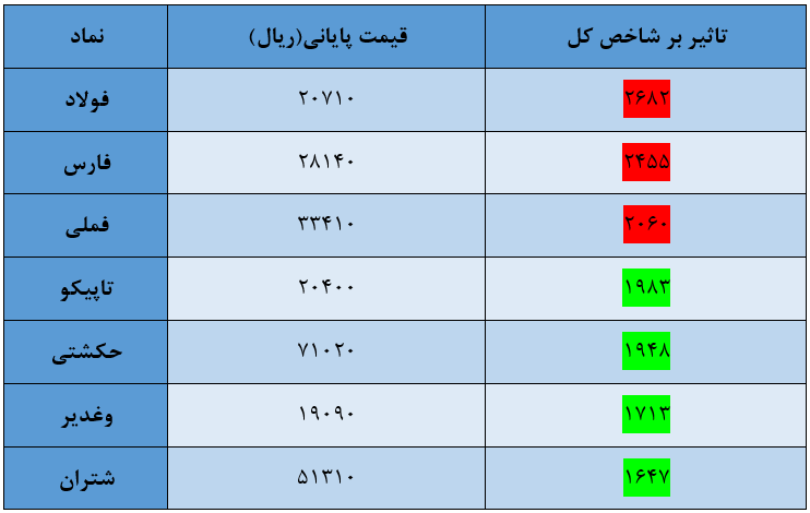 شاخص کل بورس امروز ۷ مرداد / رشد ۱۱ هزار واحدی بعد از چند روز ریزش