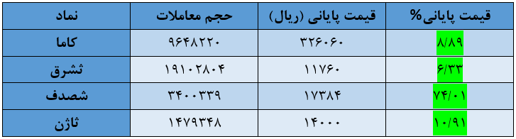 شاخص کل بورس امروز ۷ مرداد / رشد ۱۱ هزار واحدی بعد از چند روز ریزش