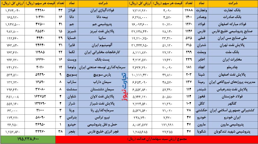 ارزش سهام عدالت امروز ۷ مرداد | افت سبد سهام عدالت با وجود رشد شاخص بورس ارزش سهام عدالت امروز ۷ مرداد | افت سبد سهام عدالت با وجود رشد شاخص بورس