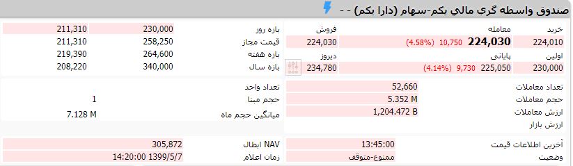ارزش دارا یکم ۷ مرداد ۹۹ | افت ۴ درصدی ارزش دارا یکم در پایان معاملات امروز بورس