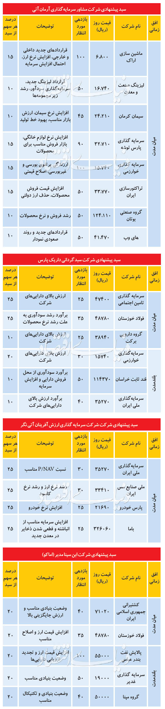 ۴ سبد پیشنهادی برای معاملات بورس امروز ۸ مرداد + جدول کارگزاری ۴ سبد پیشنهادی برای معاملات بورس امروز ۸ مرداد + جدول کارگزاری