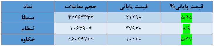 شاخص کل بورس امروز ۸ مرداد / بازگشت شاخص به یک میلیون و ۹۰۰ هزار واحد