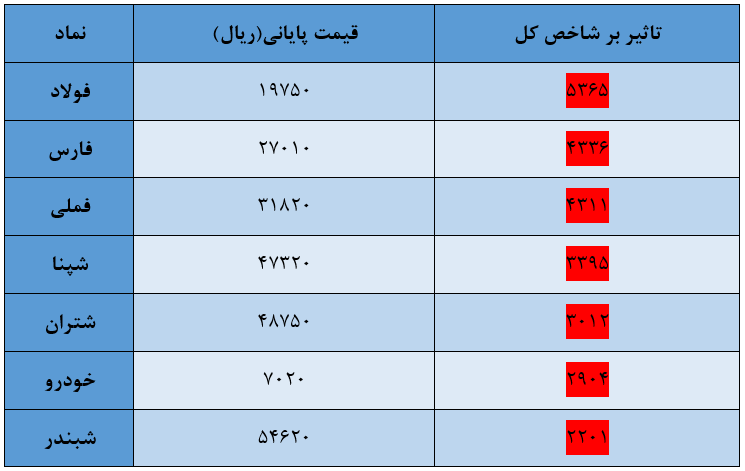 شاخص کل بورس امروز ۸ مرداد / بازگشت شاخص به یک میلیون و ۹۰۰ هزار واحد