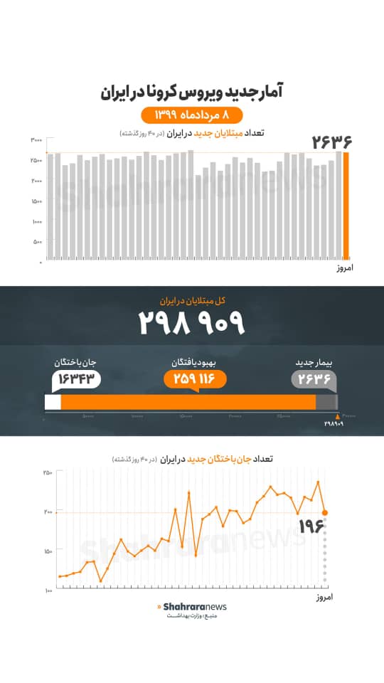 آمار کرونا در ایران ۸ مرداد | کاهش فوتی&zwnj;ها به ۱۹۶ نفر و وخامت حال ۴۰۲۷ بیمار