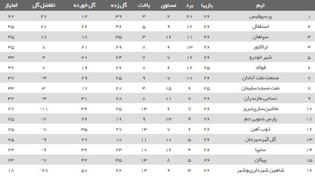 برنامه هفته بیست و هفتم لیگ برتر+ جدول لیگ| همه نگاه&zwnj;ها به مصاف ژنرال-استقلال