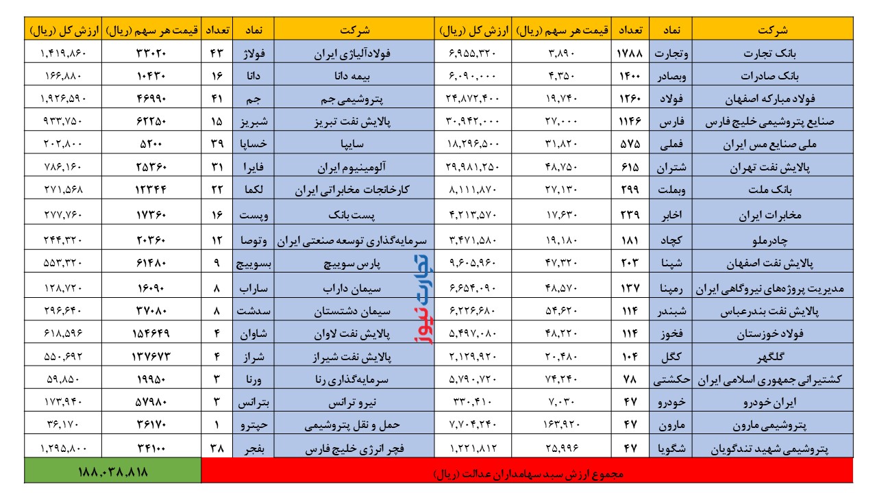 ارزش سهام عدالت امروز ۹ مرداد | سهام عدالت ۵۳۲ هزار تومانی، ۱۸ میلیون و ۸۸۰ هزار تومان