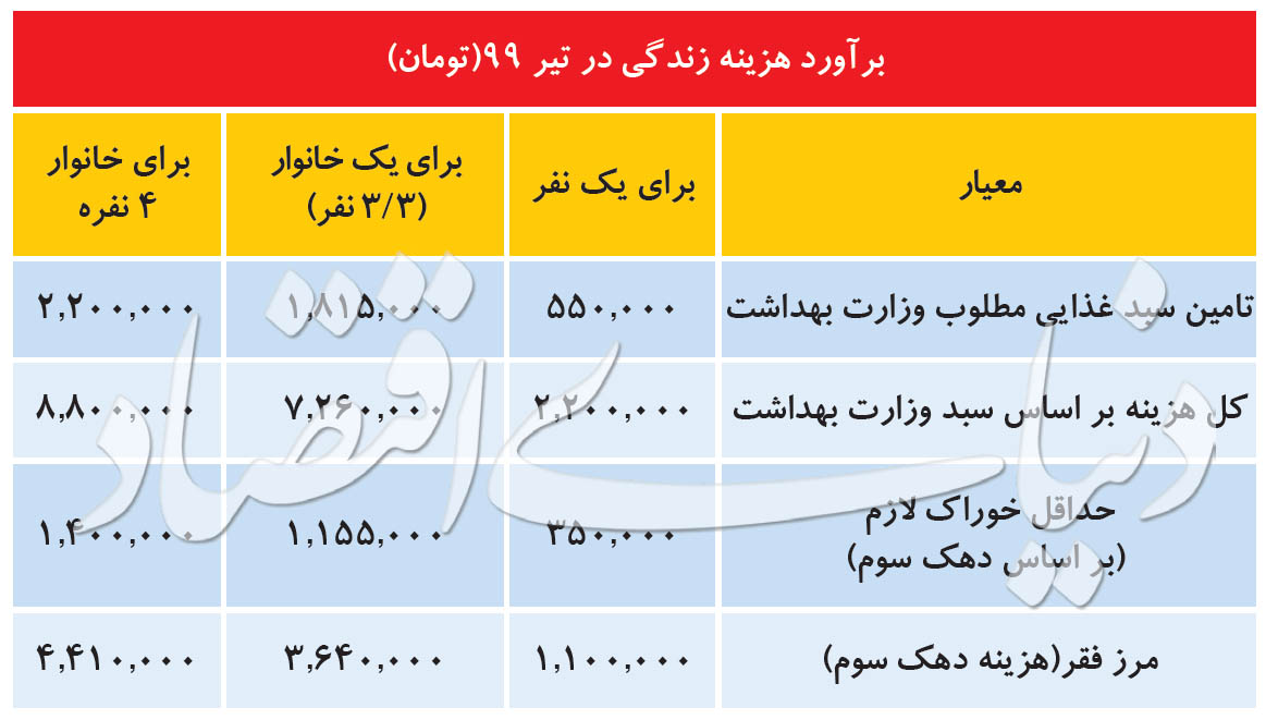 جدول هزینه معیشت خانوارهای ایرانی با شاخص «کالری» در تیر ۹۹ جدول هزینه معیشت خانوارهای ایرانی با شاخص «کالری» در تیر ۹۹