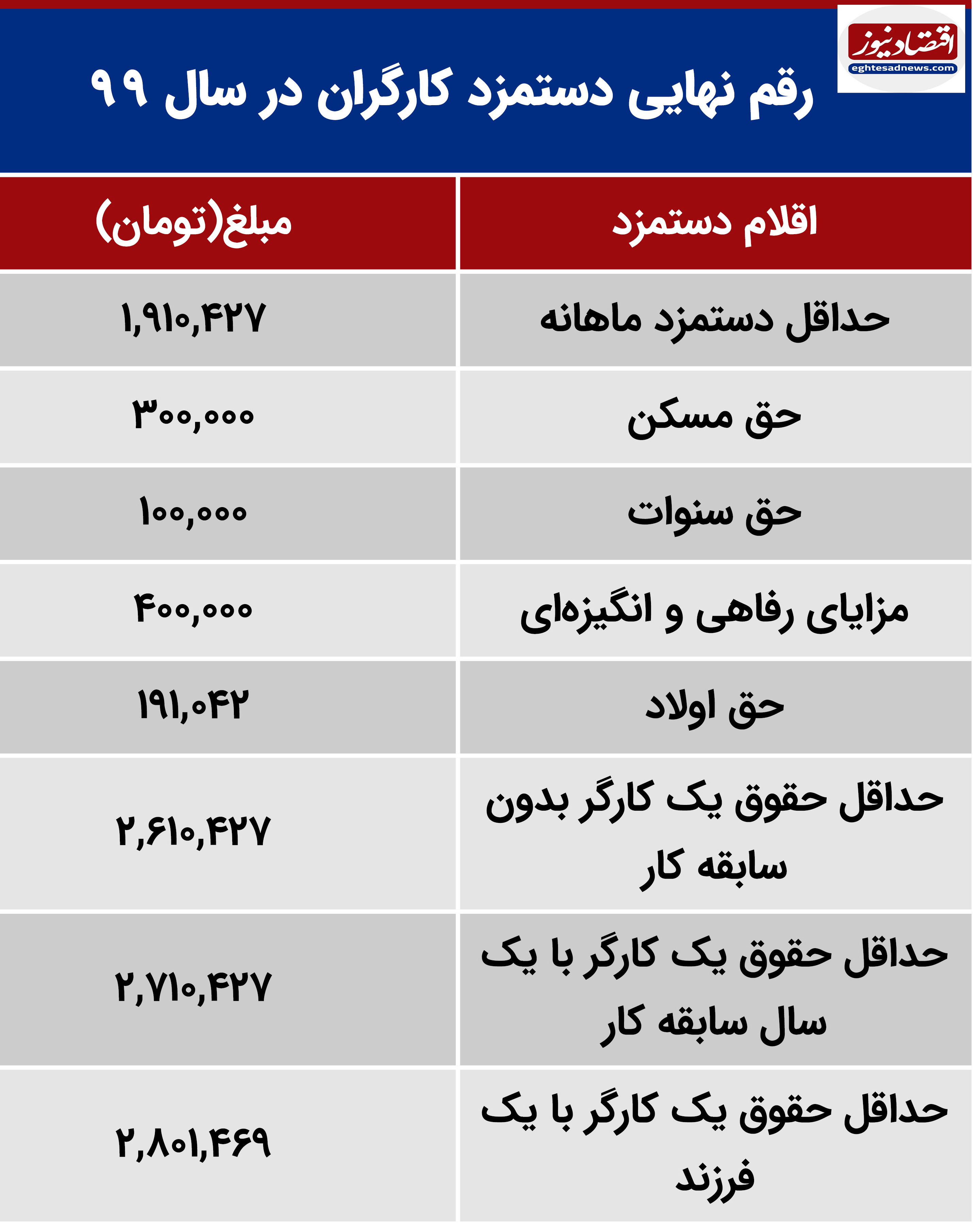 جدول نهایی حقوق کارگران در سال ۹۹ + جزئیات جدول نهایی حقوق کارگران در سال ۹۹ + جزئیات
