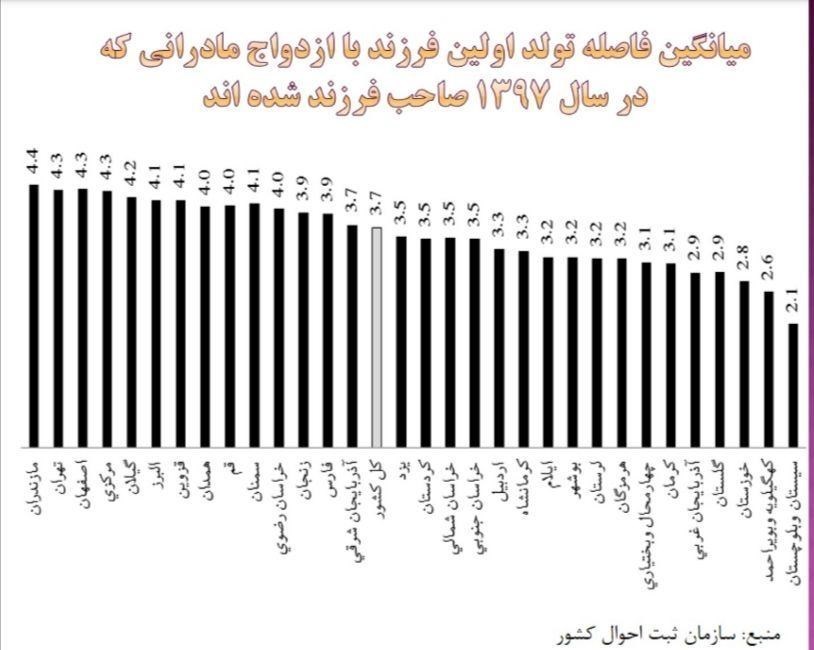 کدام استان‌ها رکورددار بیشترین و کمترین فاصله ازدواج تا نخستین فرزندآوری هستند + نمودار