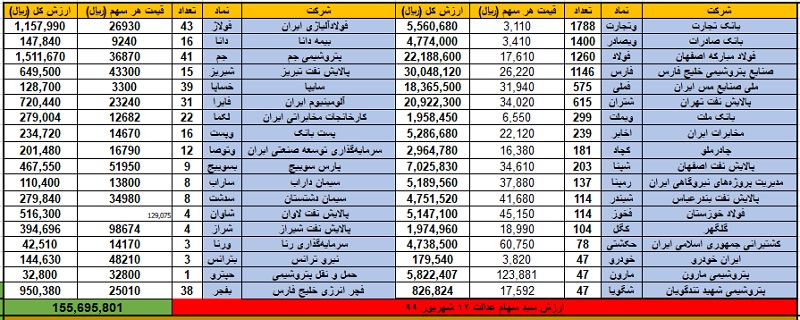 ارزش سهام عدالت امروز ۱۳ شهریور | فروشندگان سهام عدالت منتظر واریز چقدر پول باشند؟