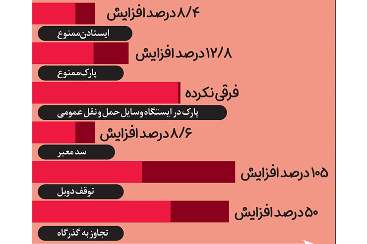 چنگ تخلفات ساکن بر گلوی ترافیک مشهد