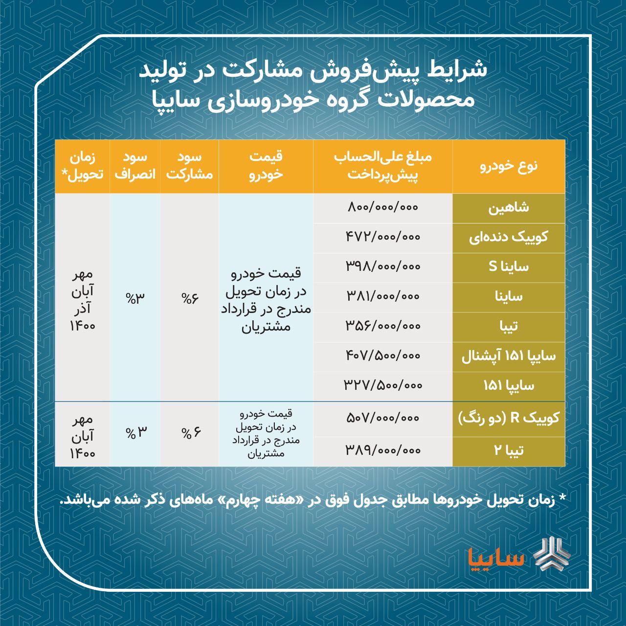 پیش فروش ۹ محصول سایپا از امروز ۱۵ شهریور آغاز شد + جزئیات پیش فروش ۹ محصول سایپا از امروز ۱۵ شهریور آغاز شد + جزئیات
