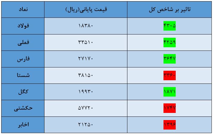 امروز ۱۵ شهریور کدام سهام&zwnj;های بورس سود بیشتری کردند؟
