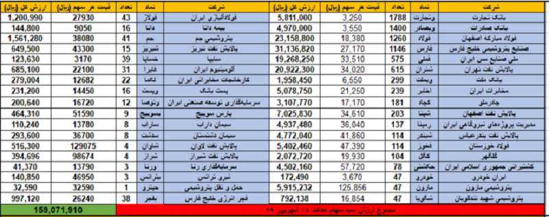 ارزش سهام عدالت امروز ۱۶ شهریور 99