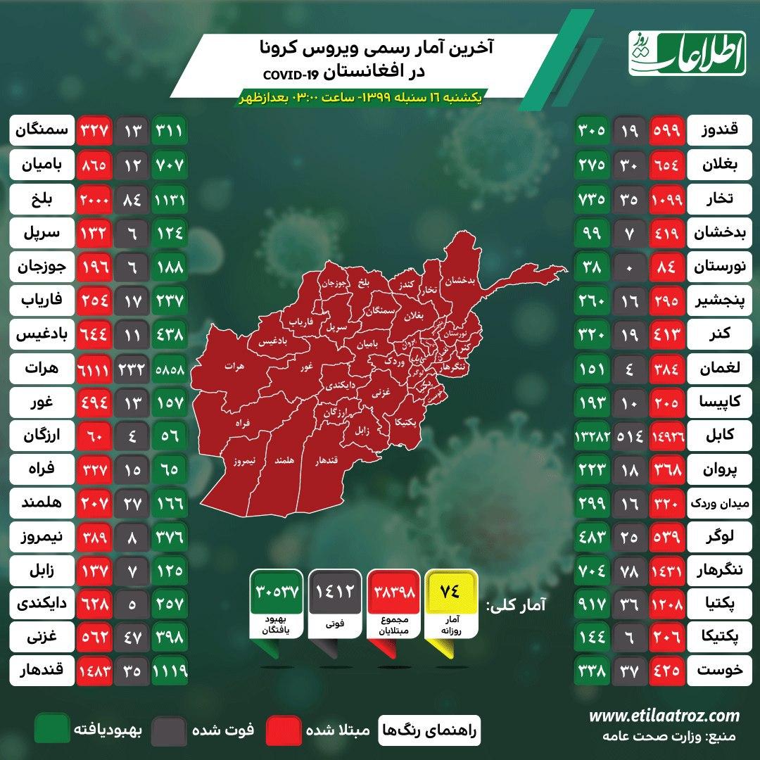 ۷۴ مبتلای جدید و سه جان باخته جدیدترین آمار مبتلایان به کرونا در افغانستان