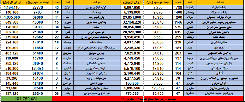 ارزش سهام عدالت امروز ۱۷ شهریور | فروشندگان سهام عدالت منتظر واریز چقدر پول باشند؟