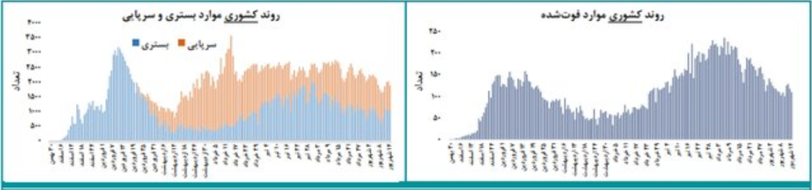 ۶استان در روند ثبات کرونا