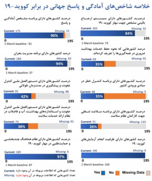۶استان در روند ثبات کرونا