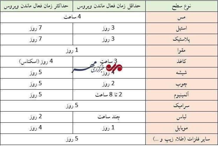 کرونا چه مدت بر روی سطوح باقی می‌ماند؟ + جدول