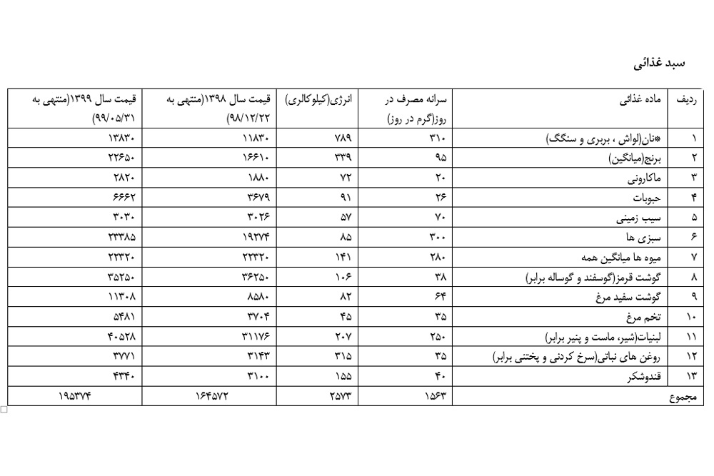 با در نظر گرفتن سهم مسکن، هزینههای زندگی کارگران حداقل ۷ میلیون و ۵۰۰ هزار تومان است+ جدول با در نظر گرفتن سهم مسکن، هزینههای زندگی کارگران حداقل ۷ میلیون و ۵۰۰ هزار تومان است+ جدول