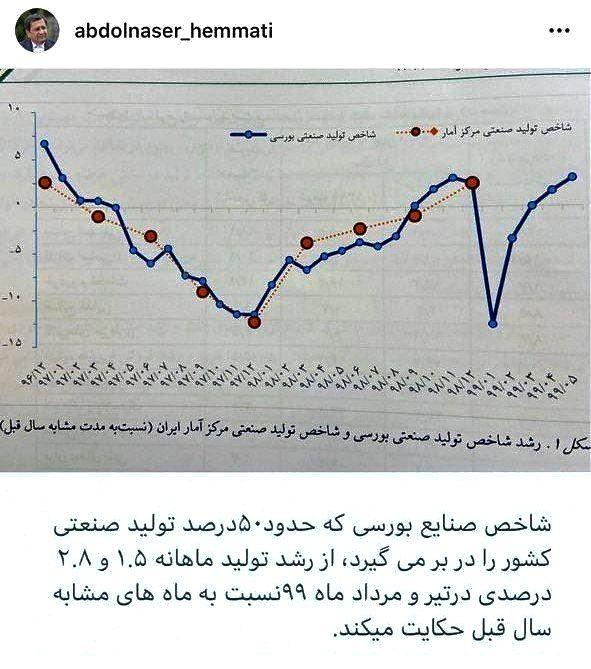 رشد شاخص صنایع بورسی به روایت رئیس کل بانک مرکزی رشد شاخص صنایع بورسی به روایت رئیس کل بانک مرکزی