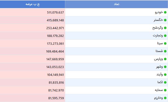 پیش&zwnj;بینی بورس امروز ۲ شهریور | &nbsp;خودرویی&zwnj;ها بیشترین عرضه&zwnj;کننده را دارند