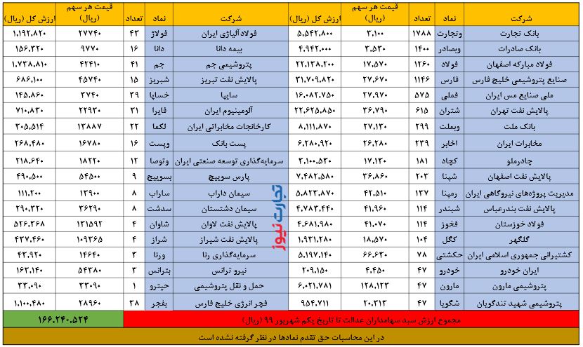 ارزش سهام عدالت امروز ۲ شهریور | ارزش سهام عدالت به زیر ۱۰ میلیون رسید