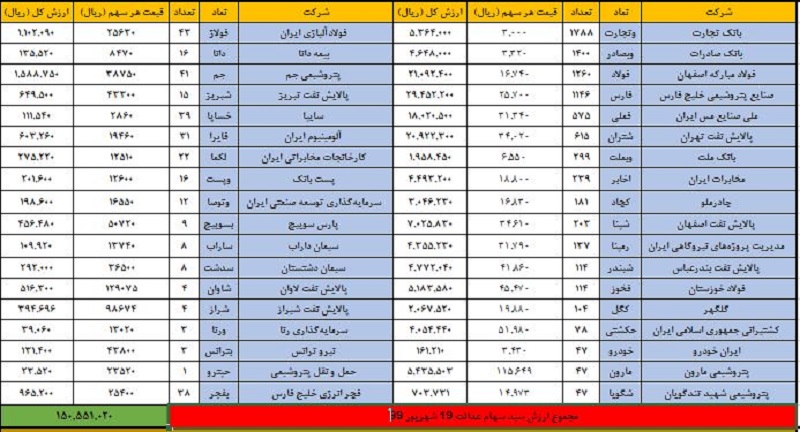 ارزش سهام عدالت امروز ۲۰ شهریور ۹۹ | مردم منتظر واریز چقدر پول باشند؟