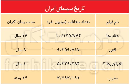  پرفروش‌ترین فیلم‌های تاریخ سینما در ۴۲ سال اخیر  کدامند؟
