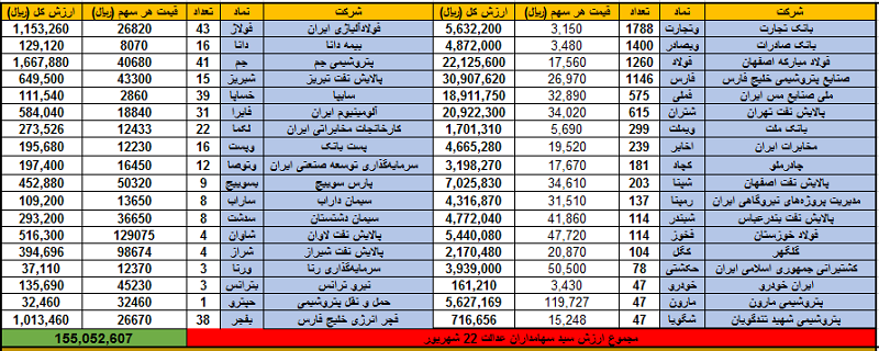 ارزش سهام عدالت امروز ۲۳ شهریور ۹۹ | سهام یک میلیون تومانی چقدر میارزد؟ ارزش سهام عدالت امروز ۲۳ شهریور ۹۹ | سهام یک میلیون تومانی چقدر میارزد؟