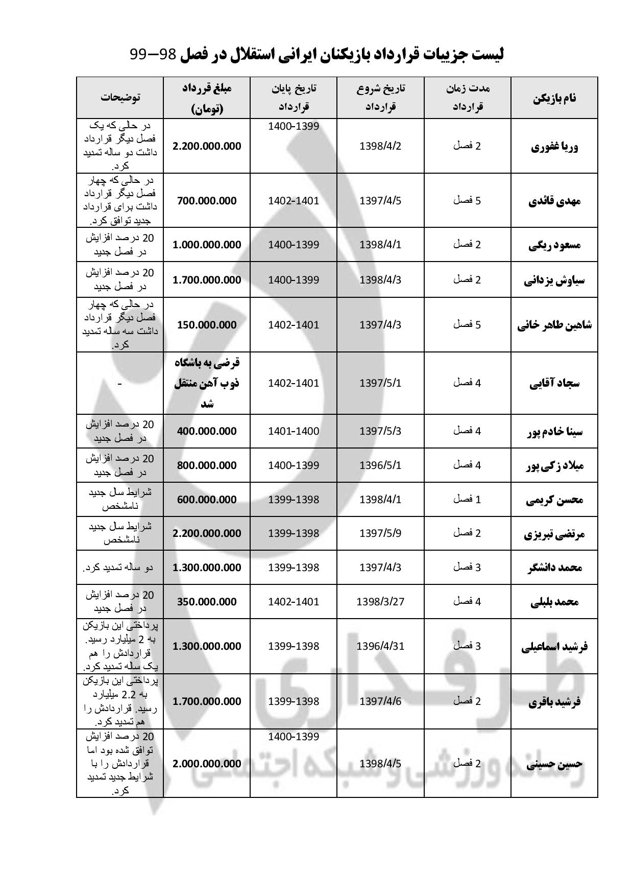 افشای قرارداد بازیکنان استقلال| میلیارد روی میلیارد! افشای قرارداد بازیکنان استقلال| میلیارد روی میلیارد!