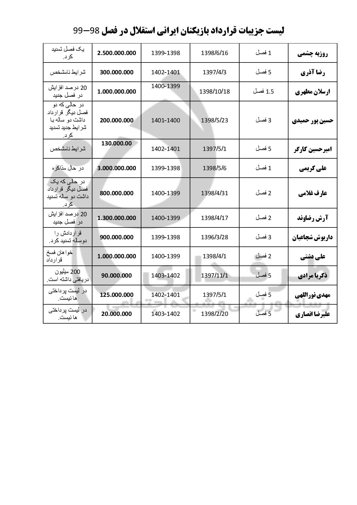افشای قرارداد بازیکنان استقلال| میلیارد روی میلیارد! افشای قرارداد بازیکنان استقلال| میلیارد روی میلیارد!
