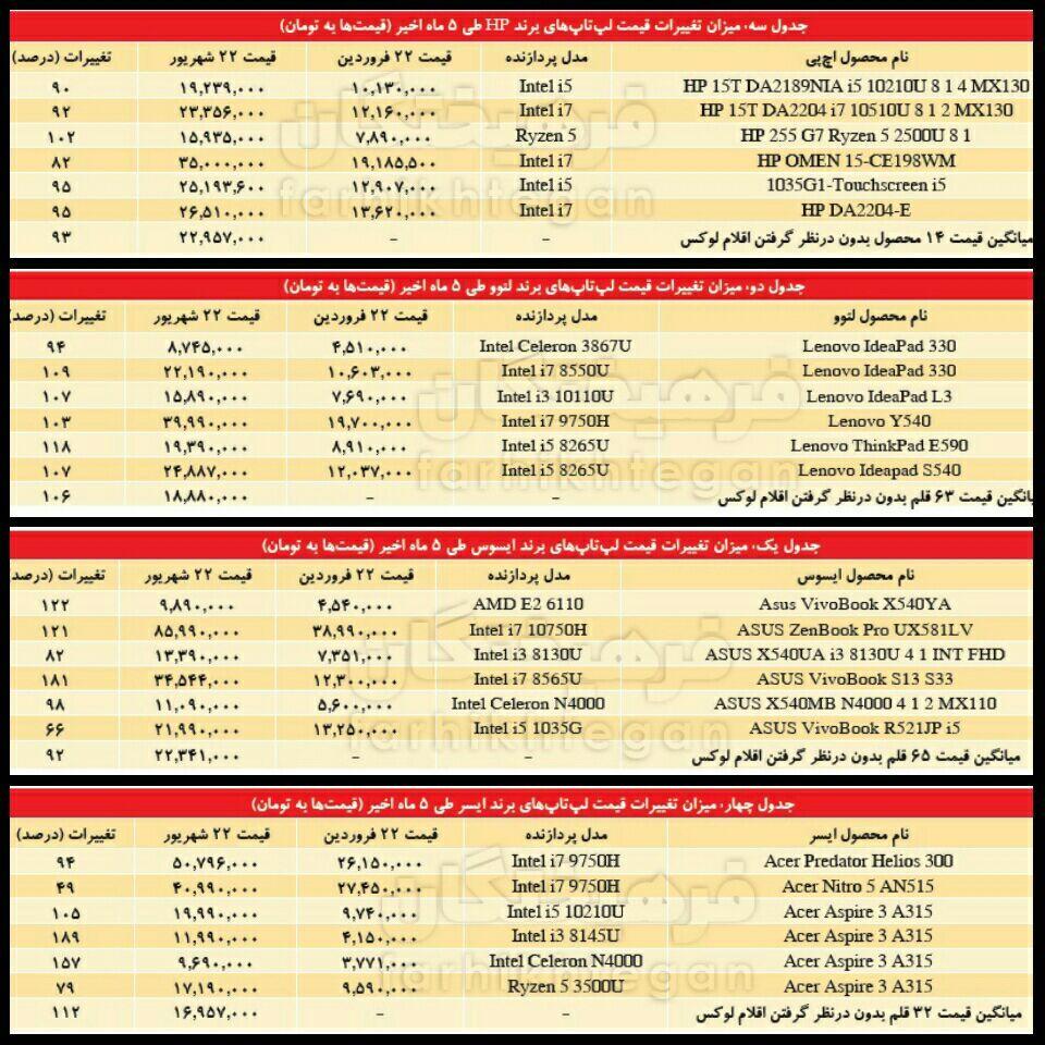 قیمت انواع لپ تاپ (۲۳ شهریور ۹۹) | افزایش ۱۰۰ درصدی قیمت لپ&zwnj;تاپ + جدول قیمت