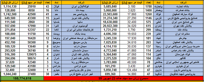 ارزش سهام عدالت امروز ۲۴ شهریور ۹۹ | ارزش ۶۰ درصد سهام عدالت قابل فروش ۹ میلیون و ۳۴۶ تومان شد ارزش سهام عدالت امروز ۲۴ شهریور ۹۹ | ارزش ۶۰ درصد سهام عدالت قابل فروش ۹ میلیون و ۳۴۶ تومان شد