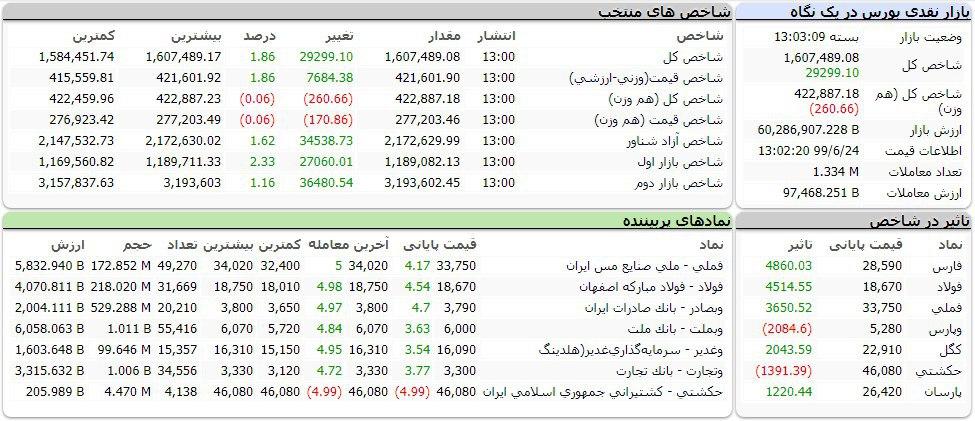 شاخص کل بورس امروز ۲۴ شهریور ۹۹ | رشد ۲۹ هزار واحدی شاخص کل بورس