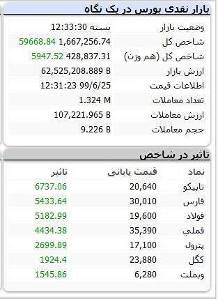 شاخص کل بورس امروز ۲۵ شهریور ۹۹ | بورس امروز خوش درخشید&nbsp;