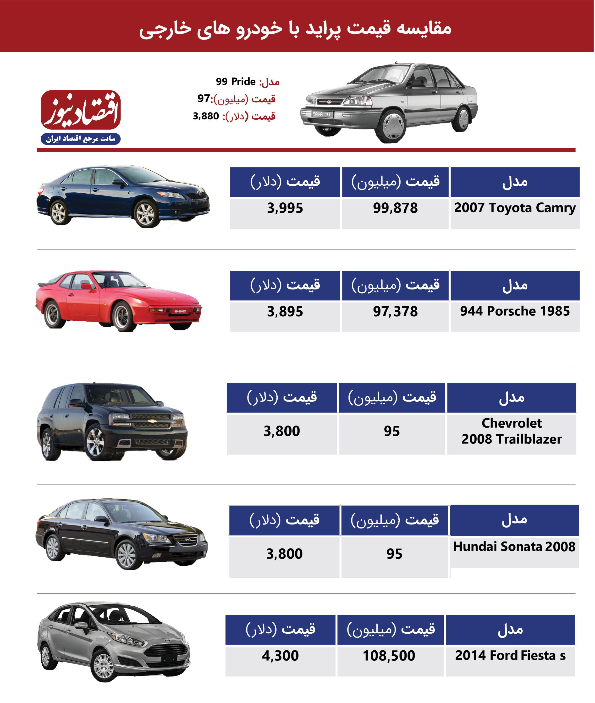 مقایسه قیمت خودرو با خارج از کشور/ با پول سمند و پراید می&zwnj;توان پورشه خرید!