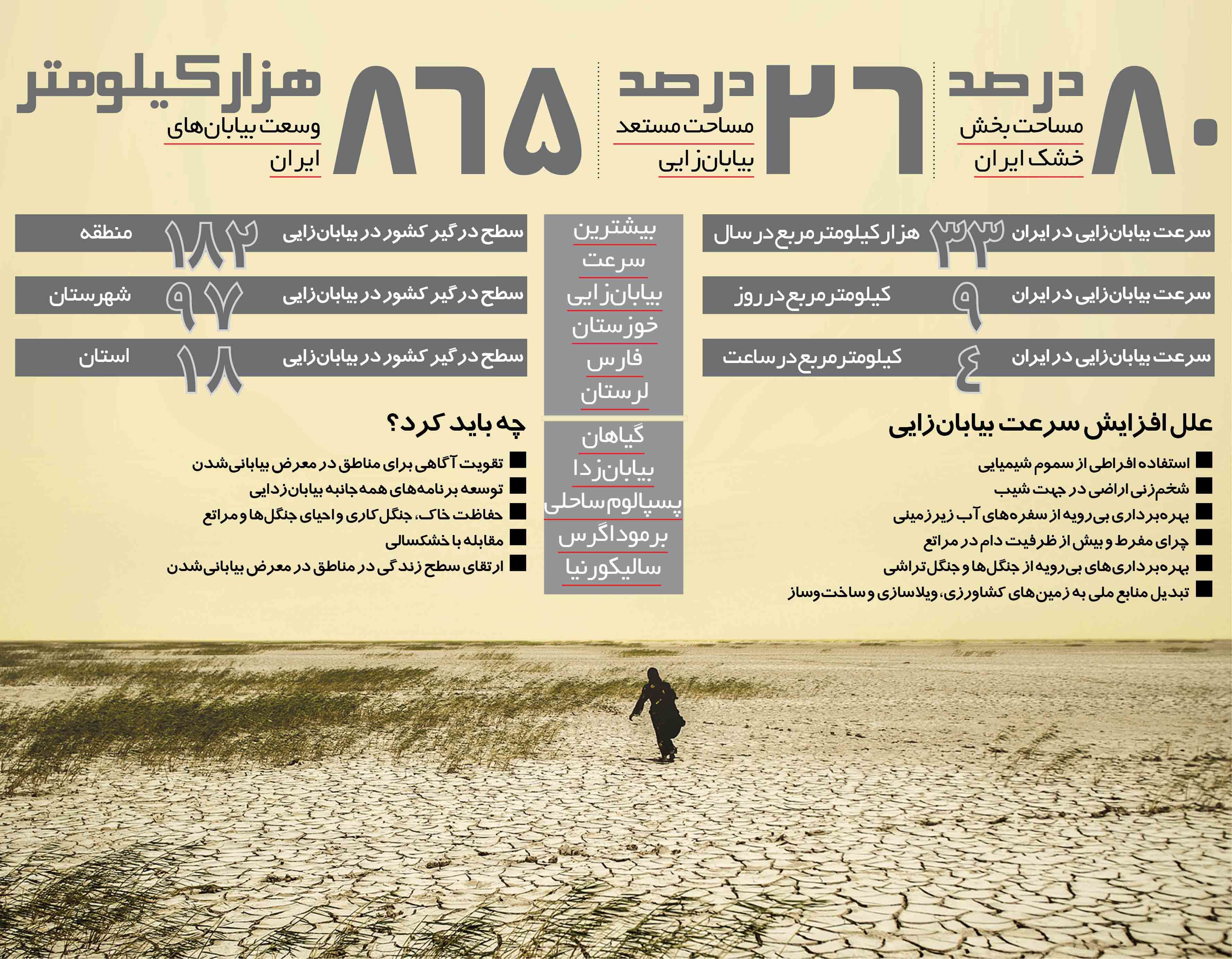 ۳ دهه دیگر ایران بیابان می&zwnj;شود