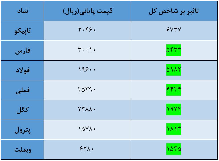 امروز ۲۵ شهریور کدام سهامهای بورس سود بیشتری کردند؟ امروز ۲۵ شهریور کدام سهامهای بورس سود بیشتری کردند؟