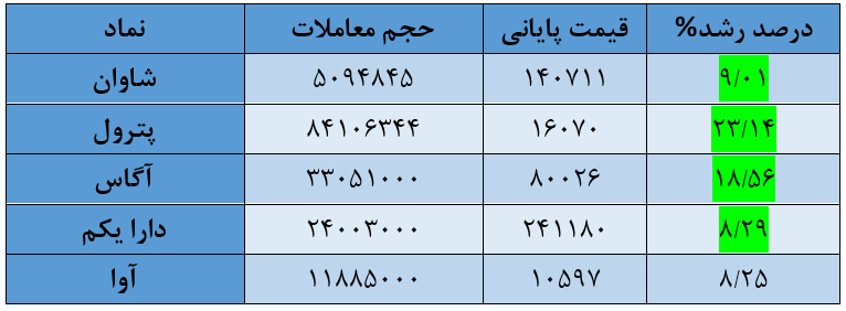 امروز ۲۵ شهریور کدام سهامهای بورس سود بیشتری کردند؟ امروز ۲۵ شهریور کدام سهامهای بورس سود بیشتری کردند؟