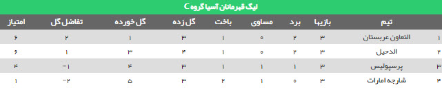 نتیجه پرسپولیس و التعاون+ ویدئو گل| شجاع به داد پرسپولیس رسید