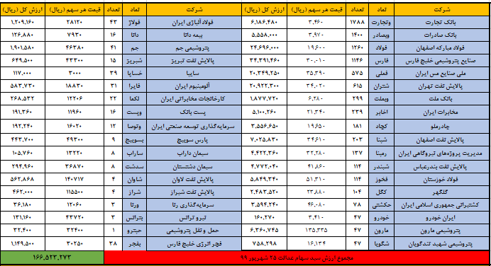 ارزش سهام عدالت امروز ۲۶ شهریور ۹۹ | ۶۰ درصد سهام عدالت چقدر می&zwnj;ارزد؟
