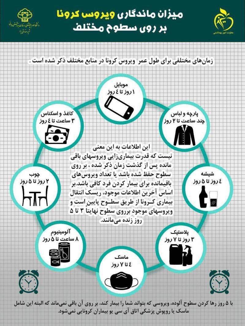ماندگاری کرونا بر روی سطوح مختلف چقدر است؟ + عکس ماندگاری کرونا بر روی سطوح مختلف چقدر است؟ + عکس
