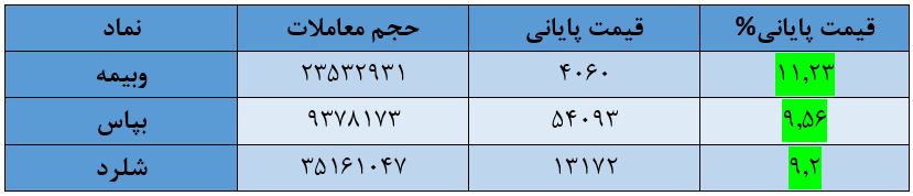 شاخص کل بورس امروز ۲۶ شهریور ۹۹ | صعود بورس امروز هم ادامه داشت شاخص کل بورس امروز ۲۶ شهریور ۹۹ | صعود بورس امروز هم ادامه داشت