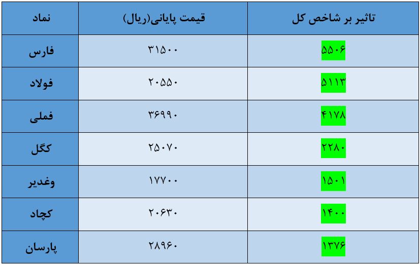 شاخص کل بورس امروز ۲۶ شهریور ۹۹ | صعود بورس امروز هم ادامه داشت شاخص کل بورس امروز ۲۶ شهریور ۹۹ | صعود بورس امروز هم ادامه داشت